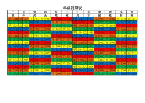 52年次|年歲對照表